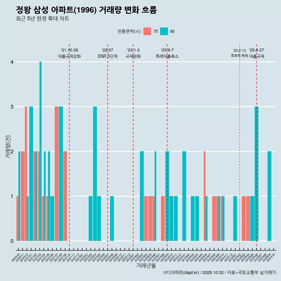 정왕 삼성 아파트(1996) 거래량 변화 흐름