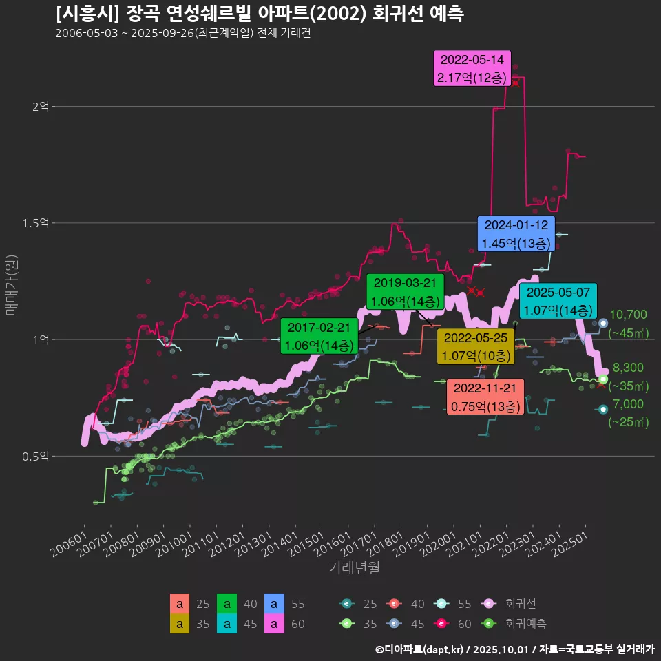[시흥시] 장곡 연성쉐르빌 아파트(2002) 회귀선 예측