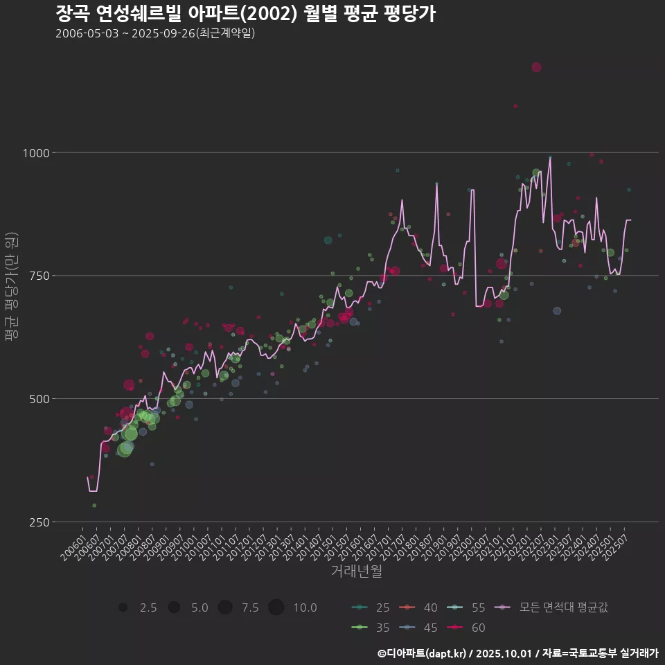 장곡 연성쉐르빌 아파트(2002) 월별 평균 평당가