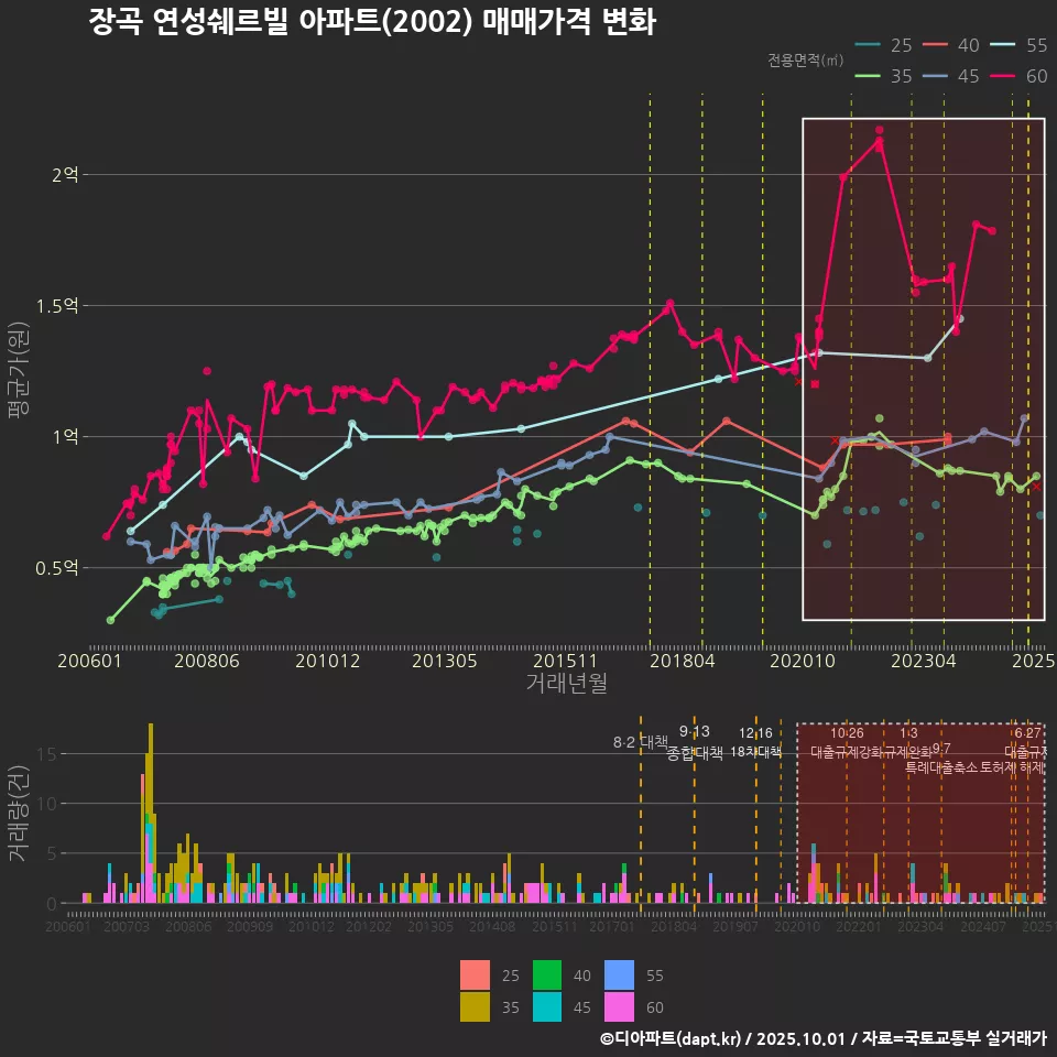 장곡 연성쉐르빌 아파트(2002) 매매가격 변화