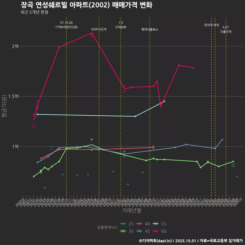 장곡 연성쉐르빌 아파트(2002) 매매가격 변화