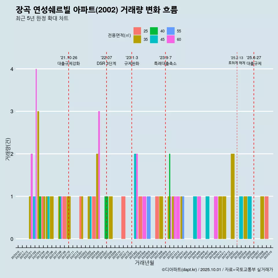 장곡 연성쉐르빌 아파트(2002) 거래량 변화 흐름