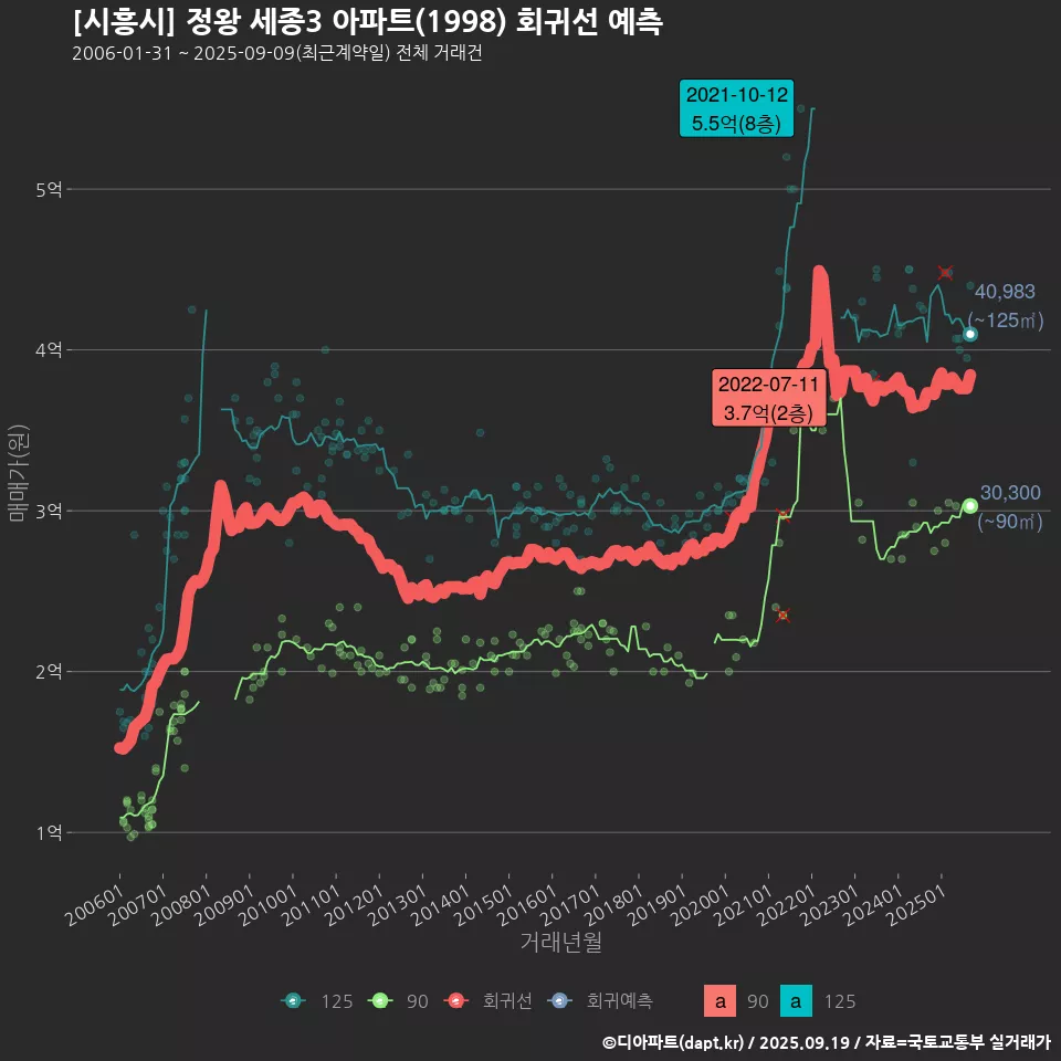 [시흥시] 정왕 세종3 아파트(1998) 회귀선 예측