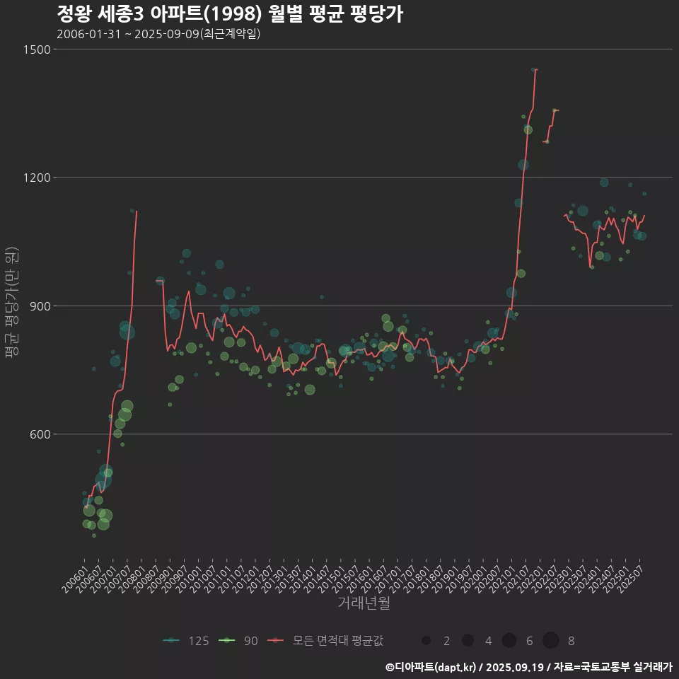 정왕 세종3 아파트(1998) 월별 평균 평당가