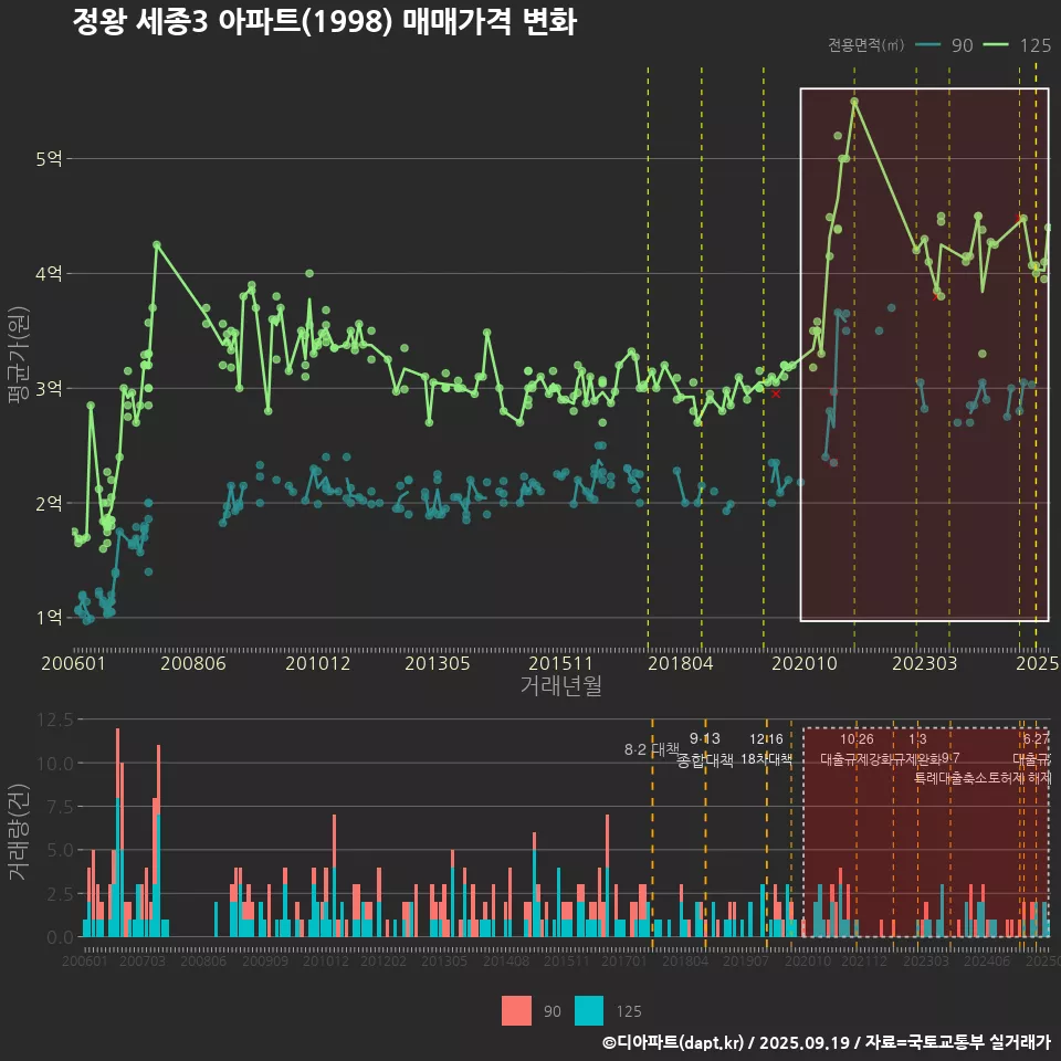 정왕 세종3 아파트(1998) 매매가격 변화