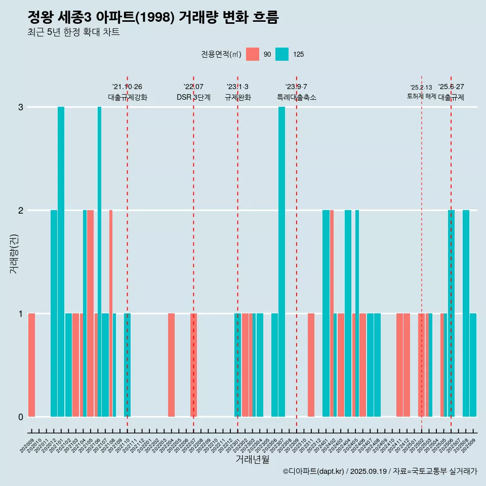 정왕 세종3 아파트(1998) 거래량 변화 흐름