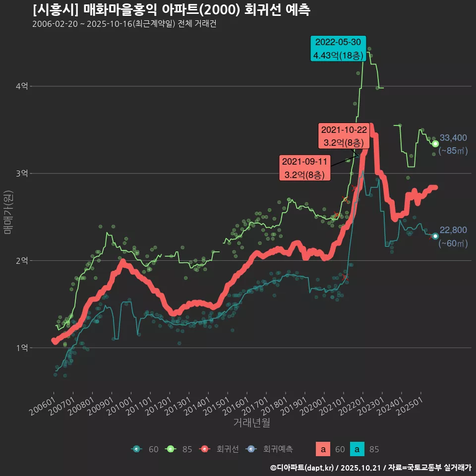 [시흥시] 매화마을홍익 아파트(2000) 회귀선 예측