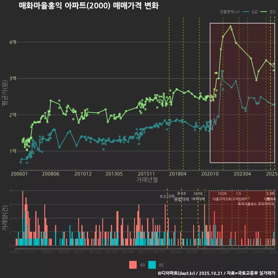 매화마을홍익 아파트(2000) 매매가격 변화