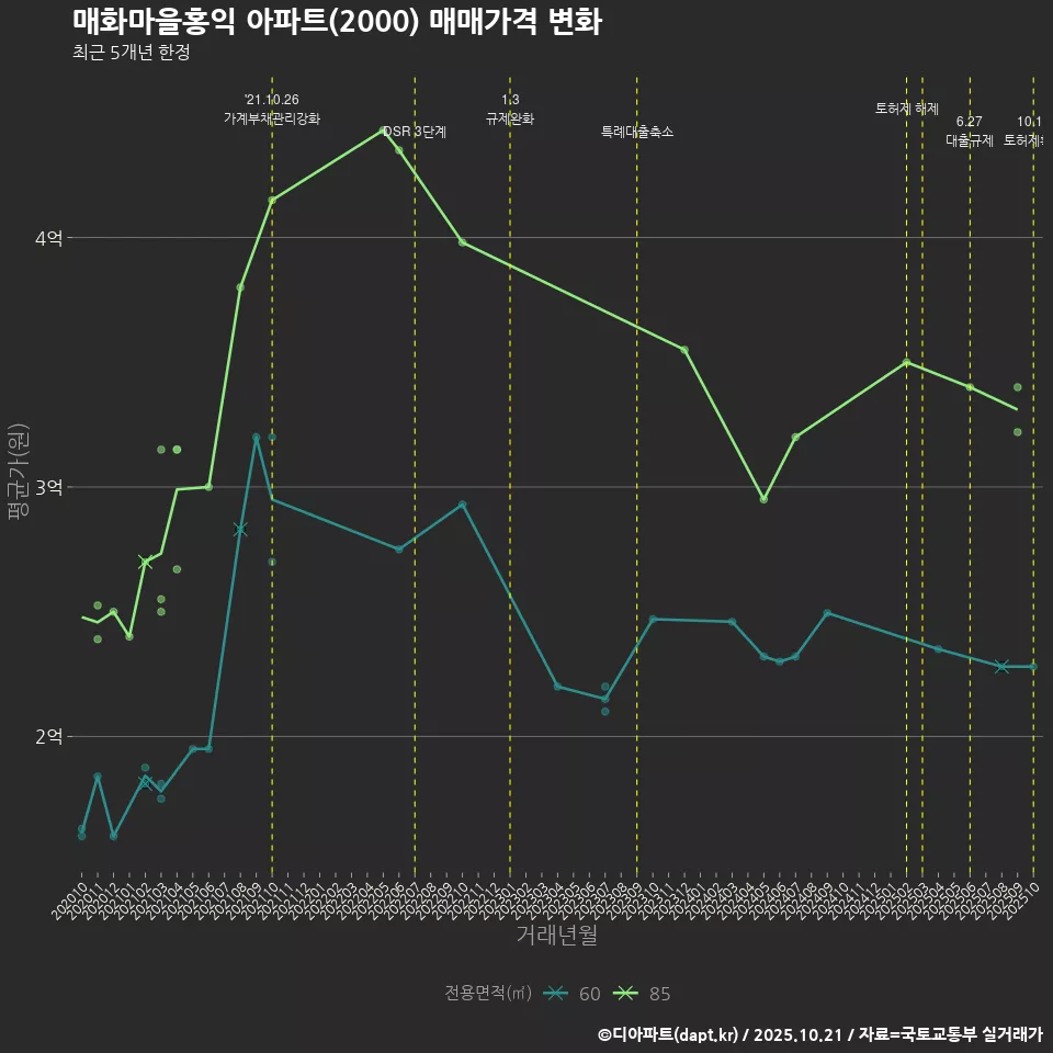 매화마을홍익 아파트(2000) 매매가격 변화