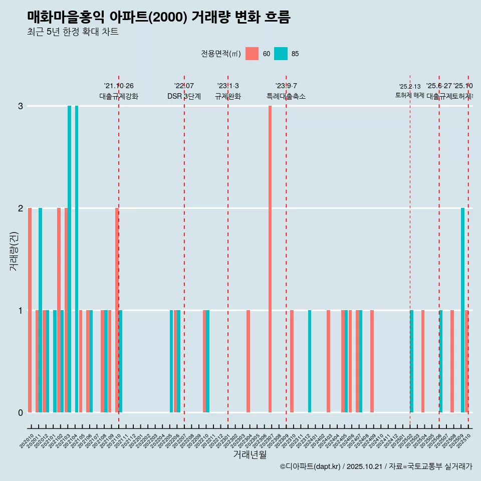 매화마을홍익 아파트(2000) 거래량 변화 흐름