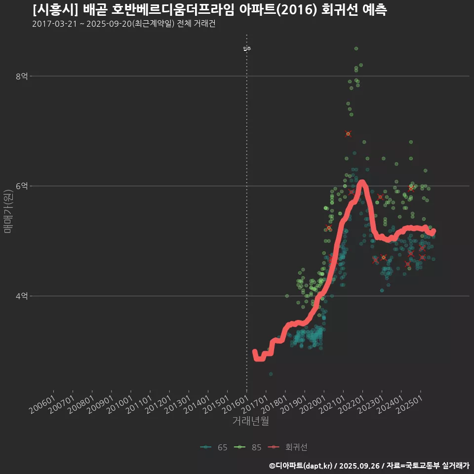 [시흥시] 배곧 호반베르디움더프라임 아파트(2016) 회귀선 예측