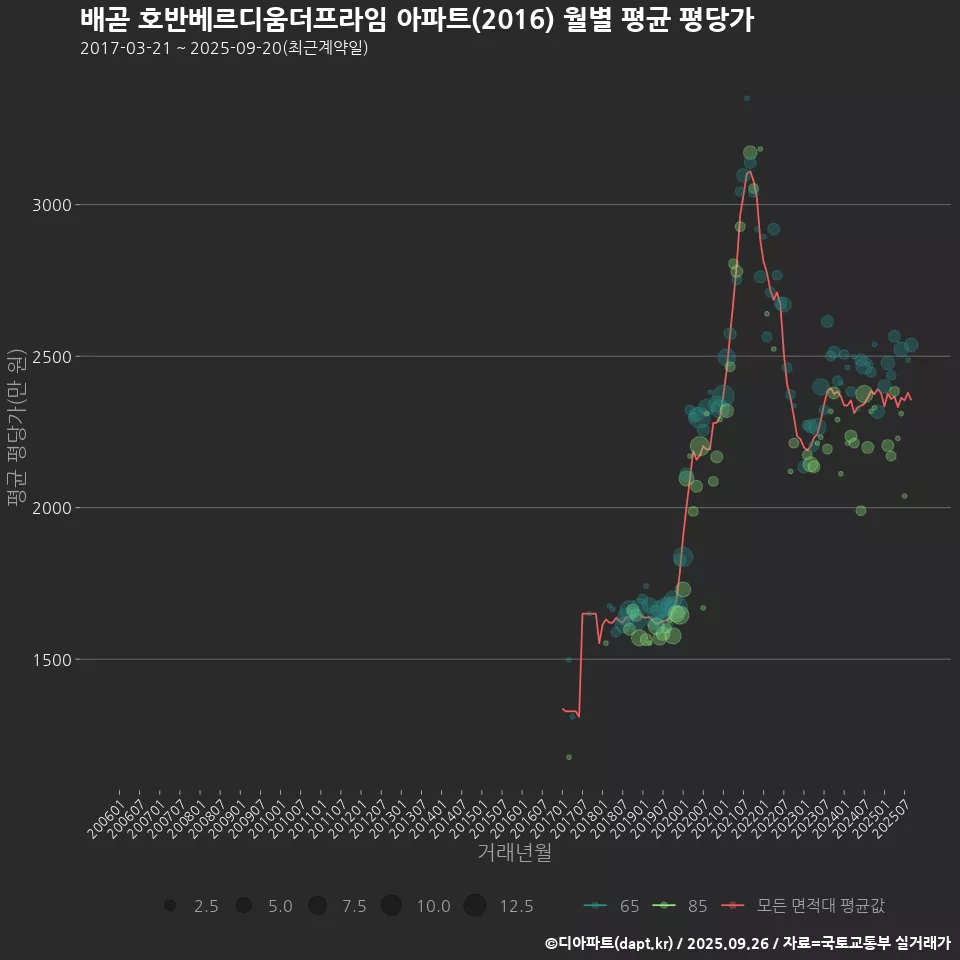 배곧 호반베르디움더프라임 아파트(2016) 월별 평균 평당가