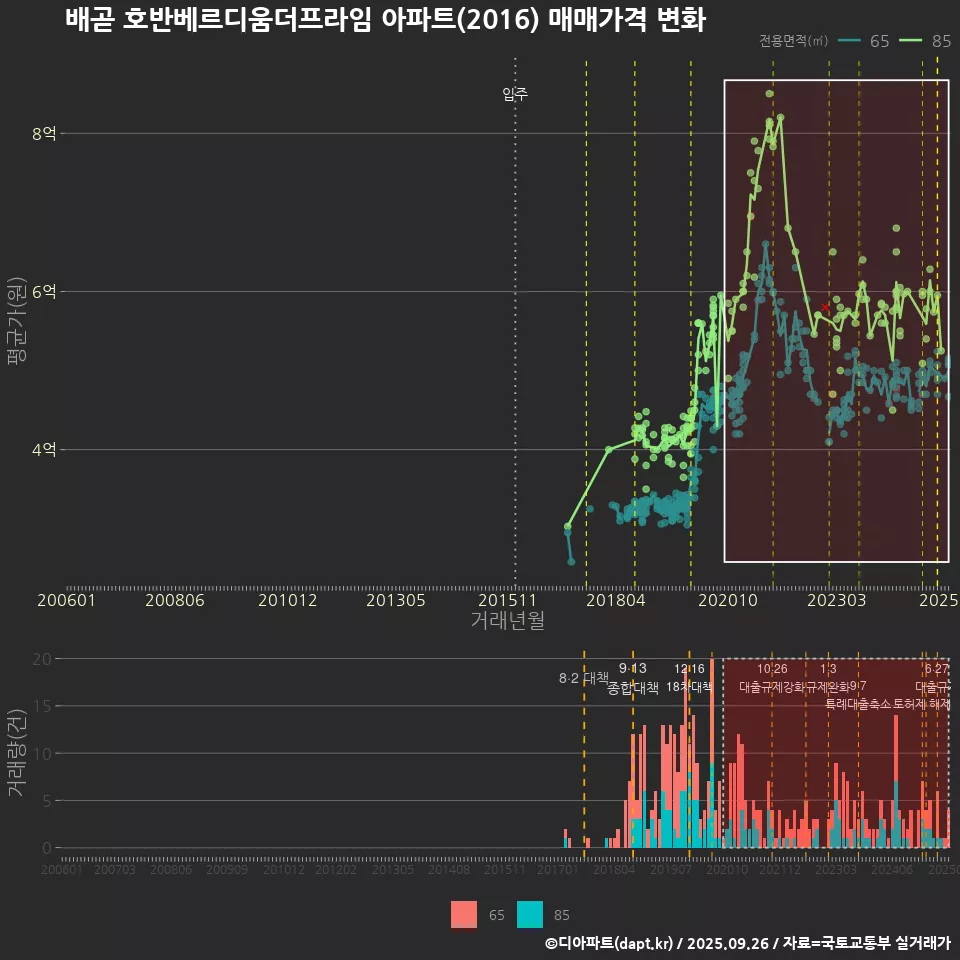 배곧 호반베르디움더프라임 아파트(2016) 매매가격 변화