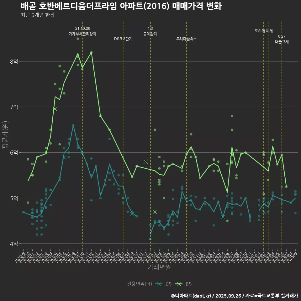 배곧 호반베르디움더프라임 아파트(2016) 매매가격 변화