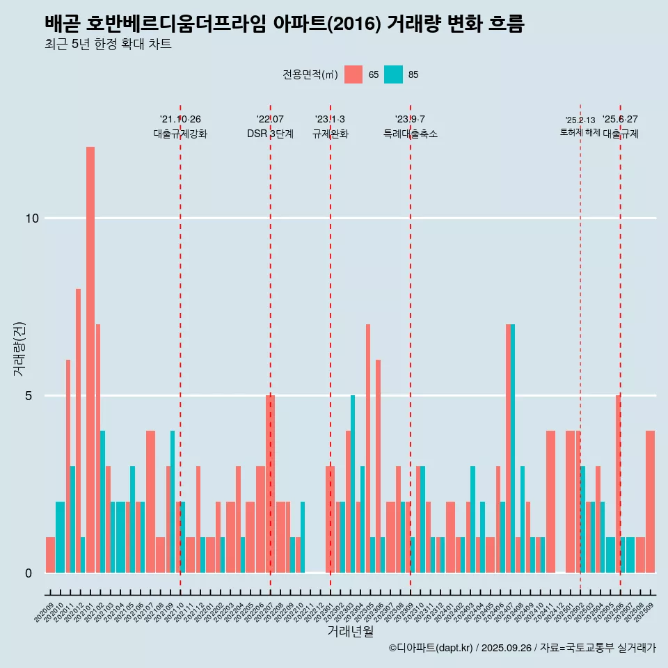 배곧 호반베르디움더프라임 아파트(2016) 거래량 변화 흐름