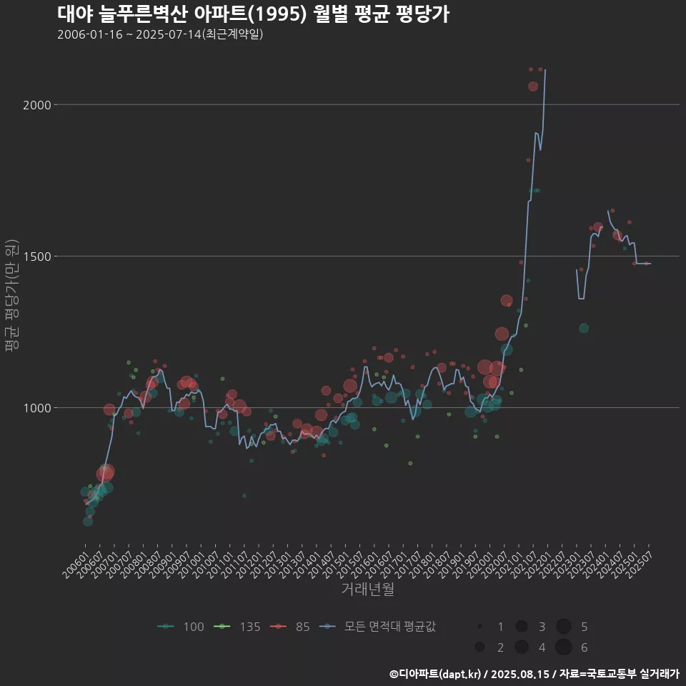 대야 늘푸른벽산 아파트(1995) 월별 평균 평당가