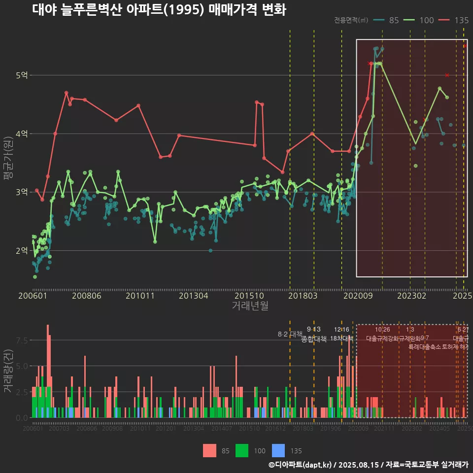 대야 늘푸른벽산 아파트(1995) 매매가격 변화
