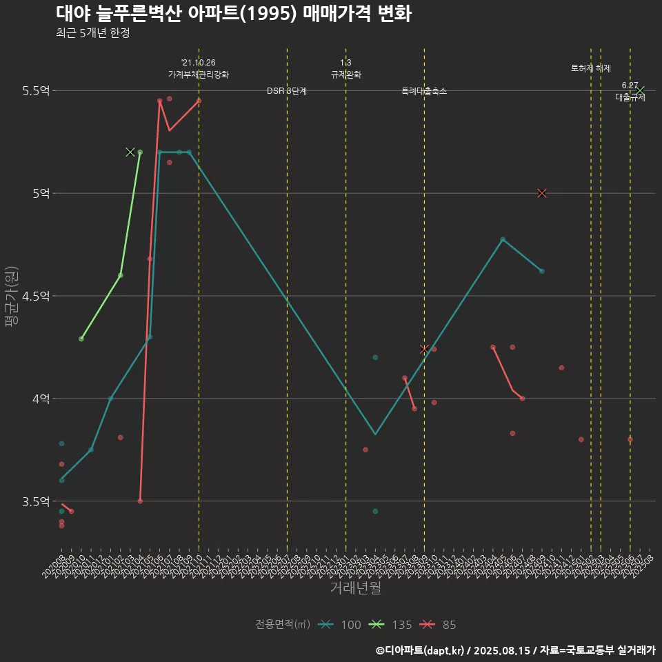 대야 늘푸른벽산 아파트(1995) 매매가격 변화