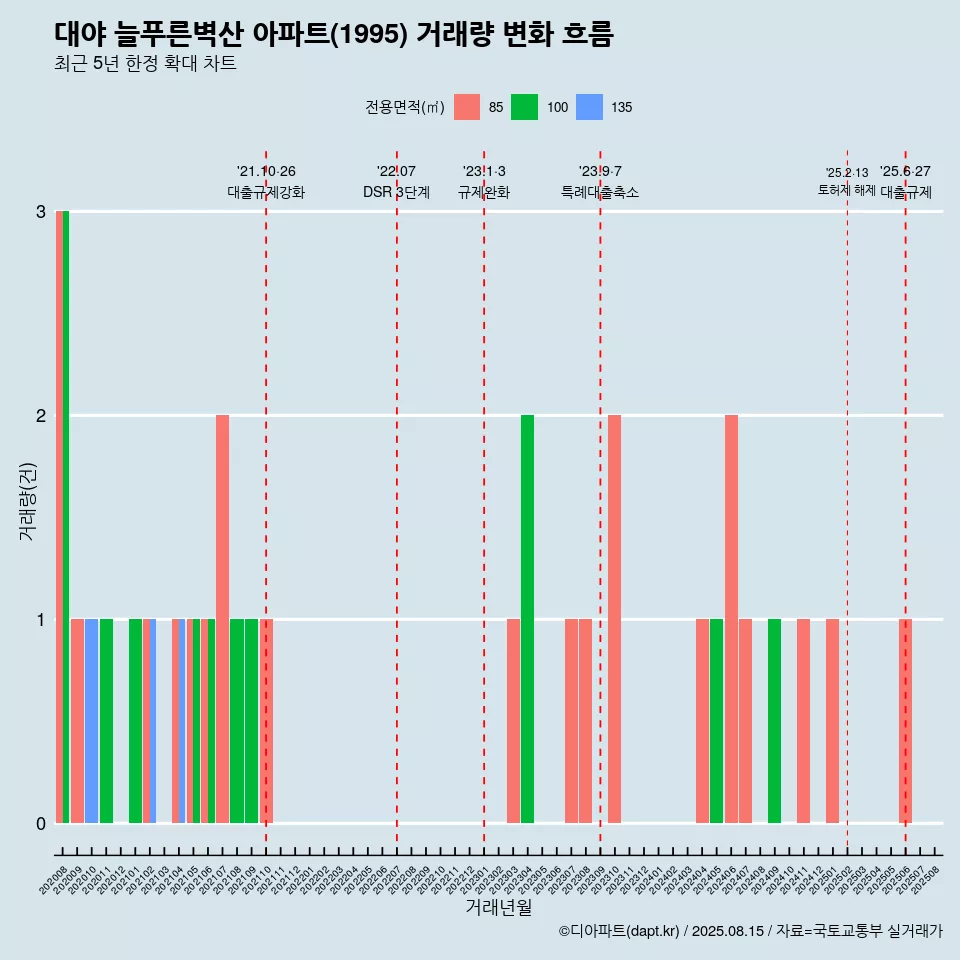 대야 늘푸른벽산 아파트(1995) 거래량 변화 흐름
