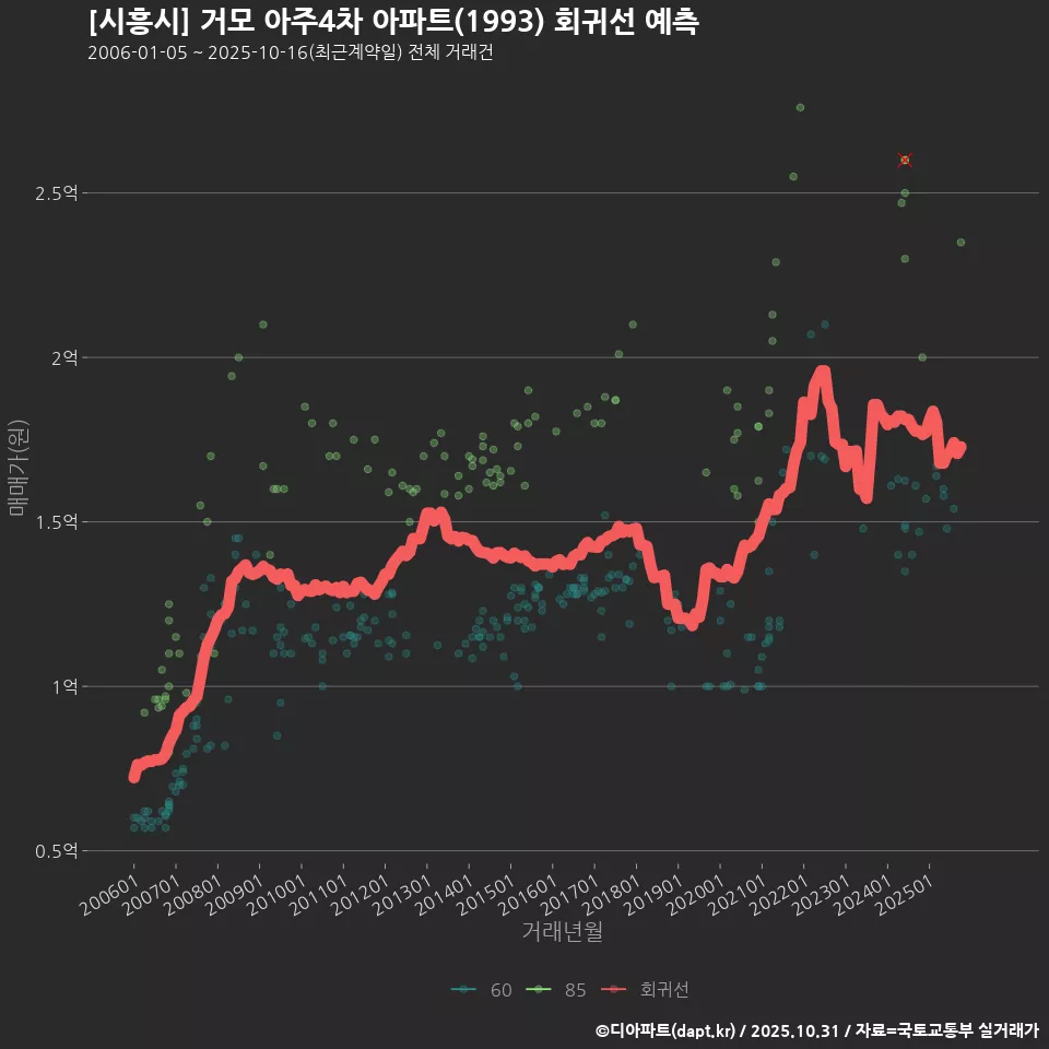 [시흥시] 거모 아주4차 아파트(1993) 회귀선 예측