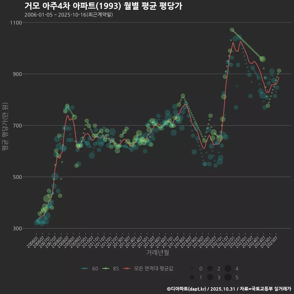 거모 아주4차 아파트(1993) 월별 평균 평당가