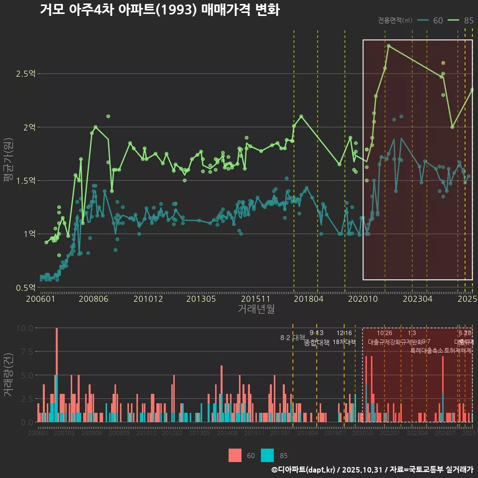 거모 아주4차 아파트(1993) 매매가격 변화