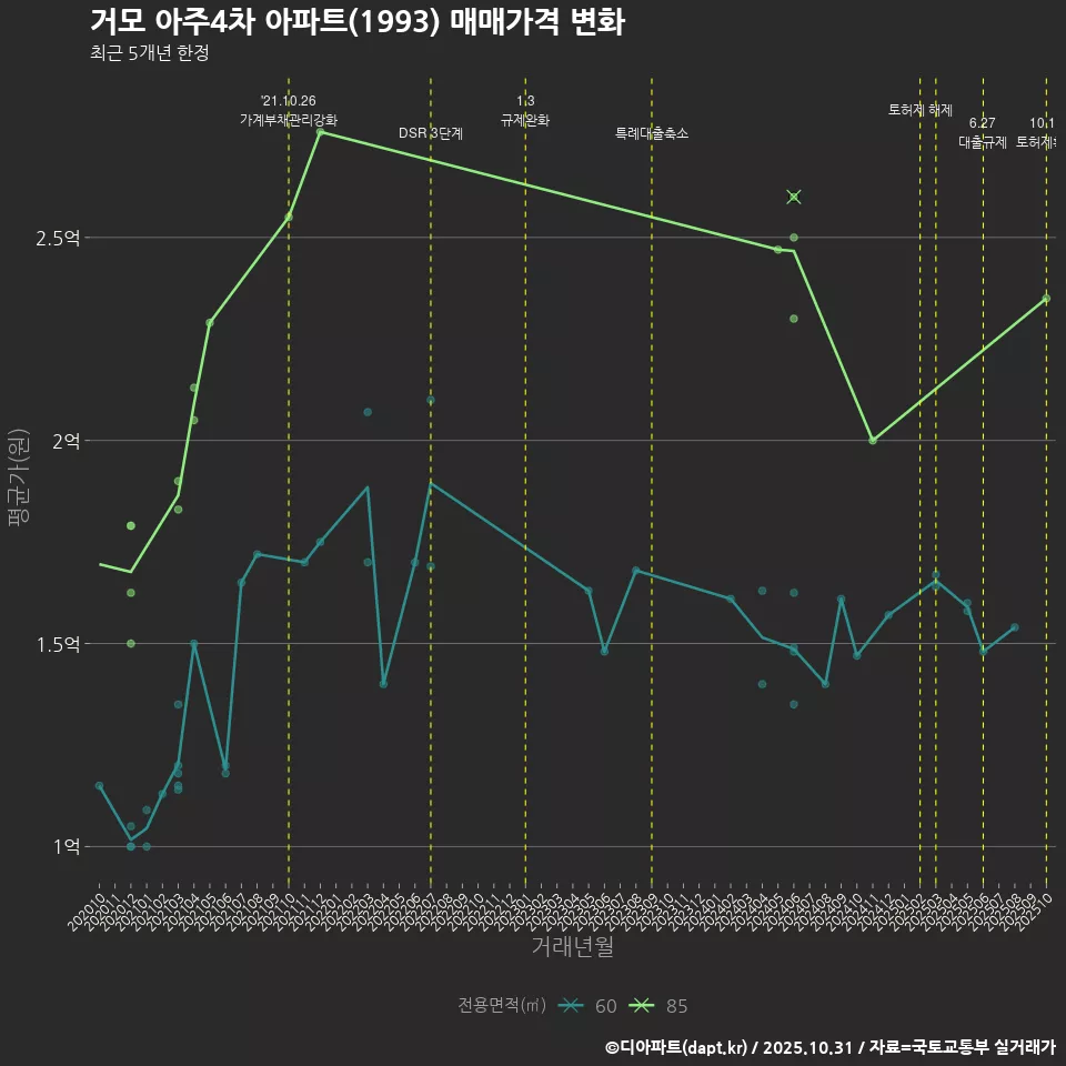 거모 아주4차 아파트(1993) 매매가격 변화
