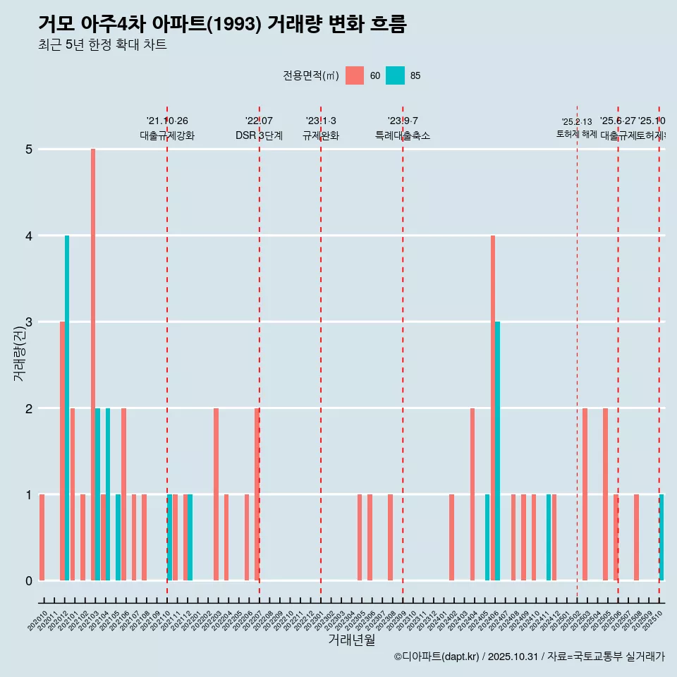 거모 아주4차 아파트(1993) 거래량 변화 흐름