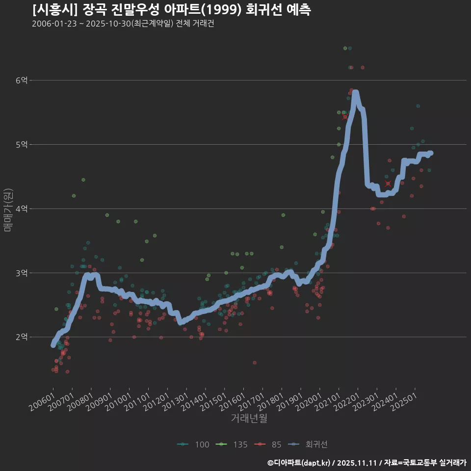 [시흥시] 장곡 진말우성 아파트(1999) 회귀선 예측