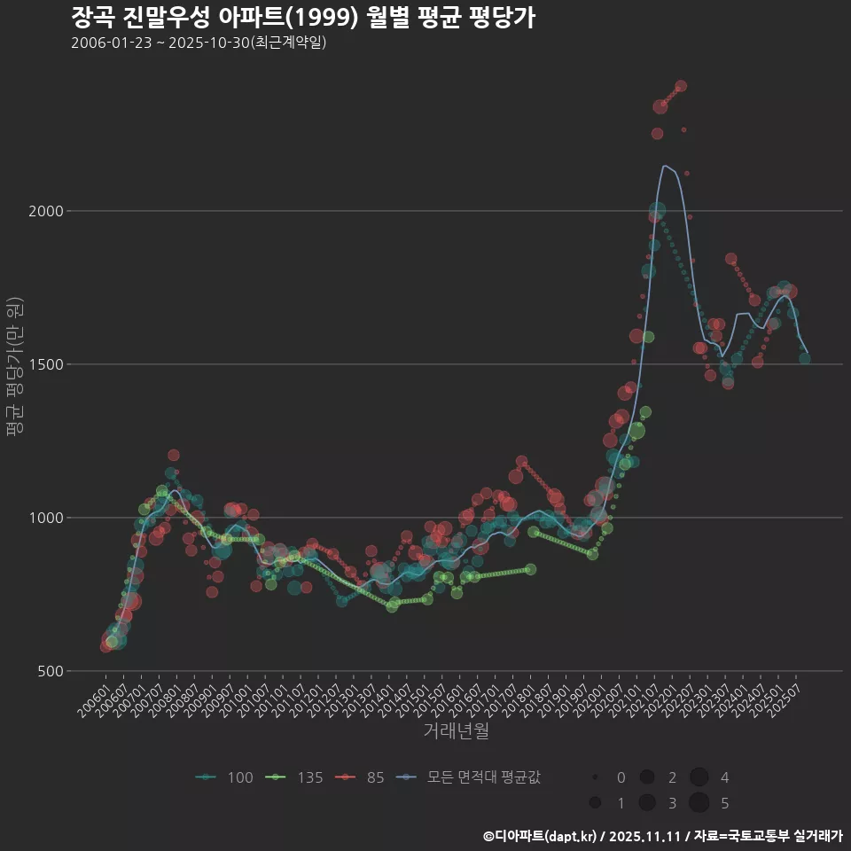 장곡 진말우성 아파트(1999) 월별 평균 평당가