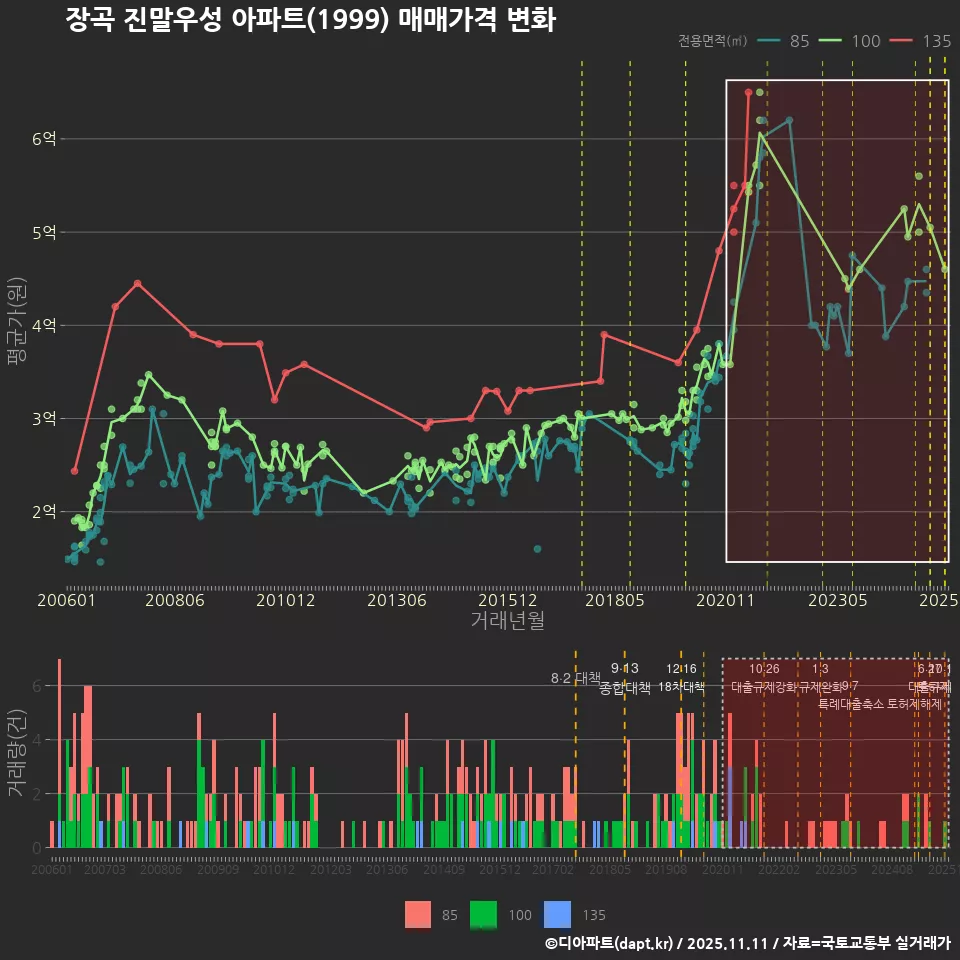장곡 진말우성 아파트(1999) 매매가격 변화