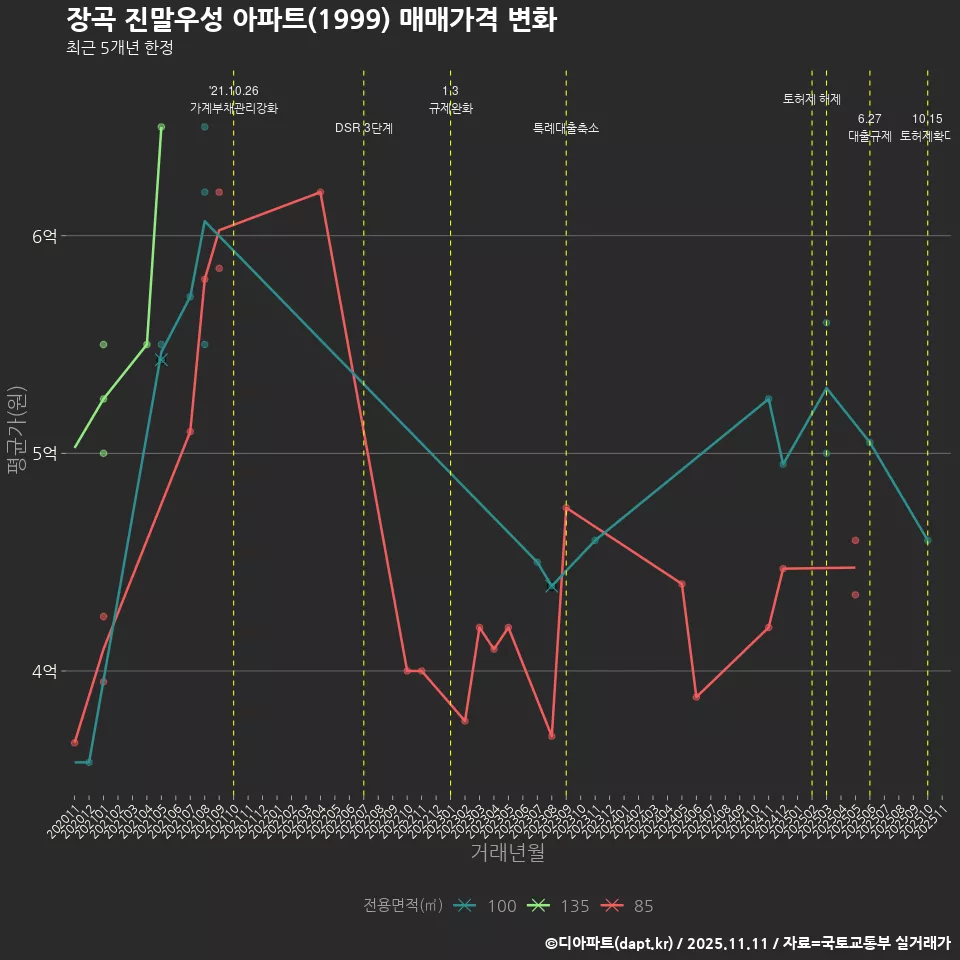 장곡 진말우성 아파트(1999) 매매가격 변화