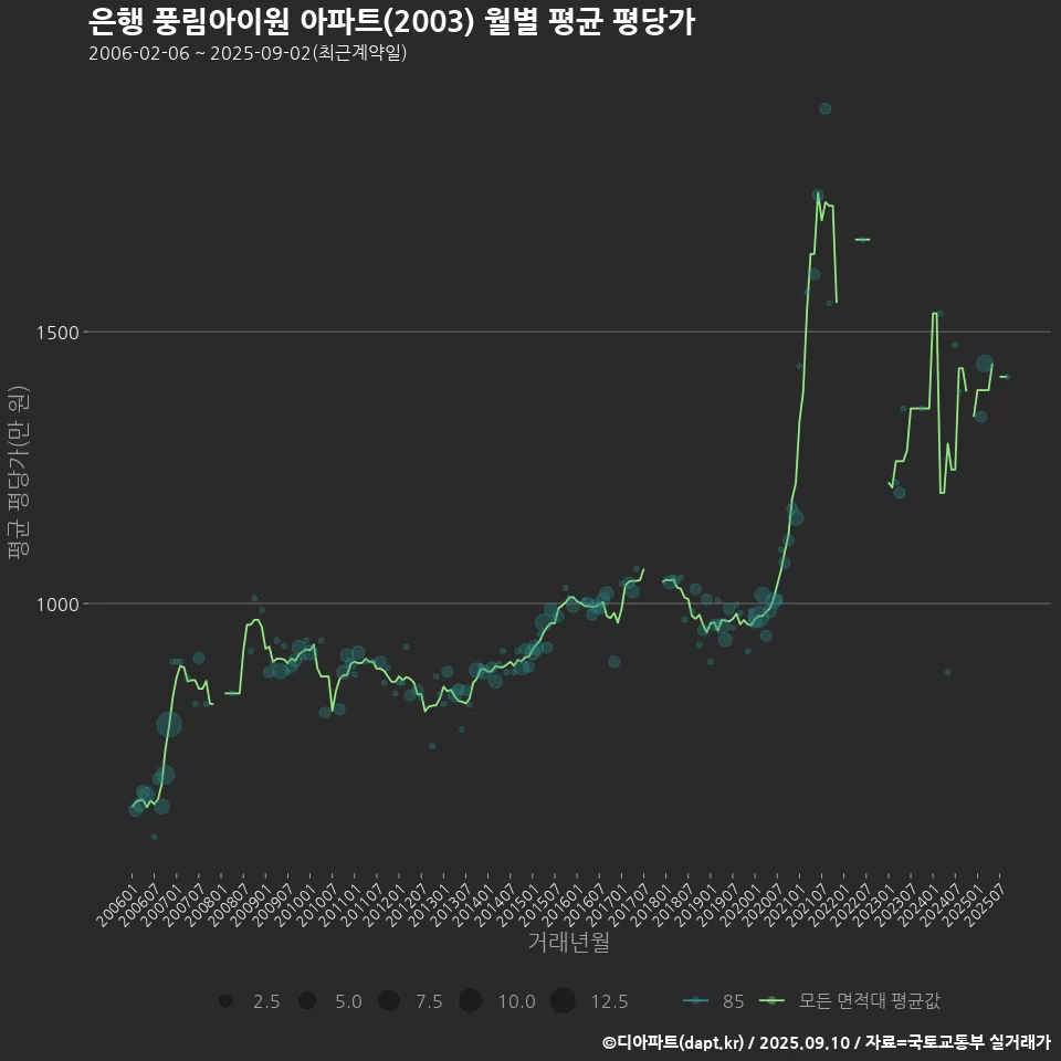 은행 풍림아이원 아파트(2003) 월별 평균 평당가