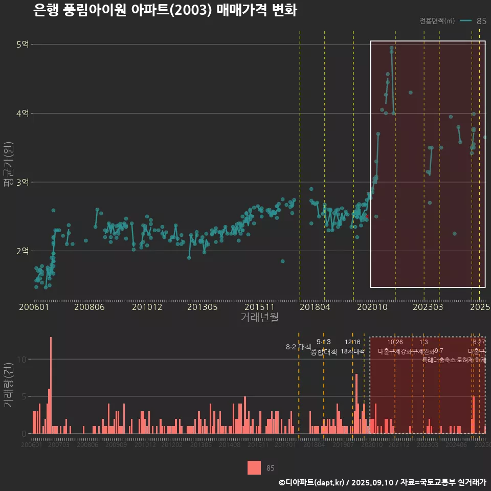 은행 풍림아이원 아파트(2003) 매매가격 변화