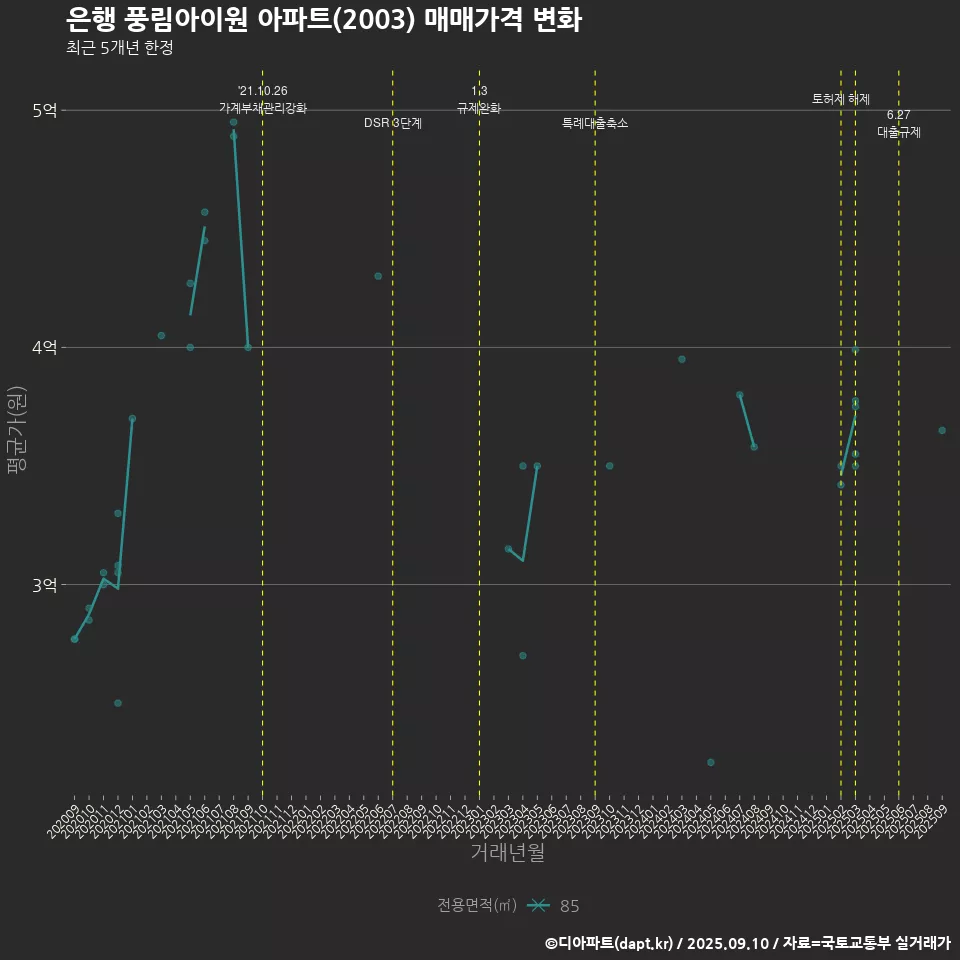 은행 풍림아이원 아파트(2003) 매매가격 변화