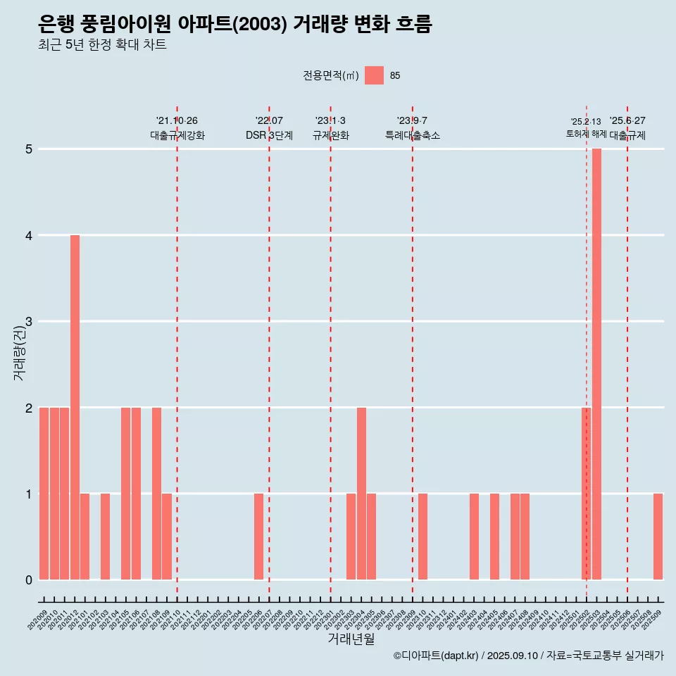 은행 풍림아이원 아파트(2003) 거래량 변화 흐름