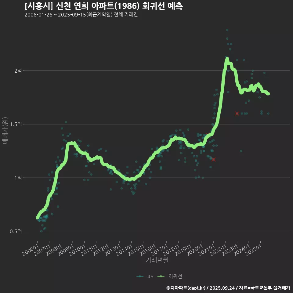 [시흥시] 신천 연희 아파트(1986) 회귀선 예측