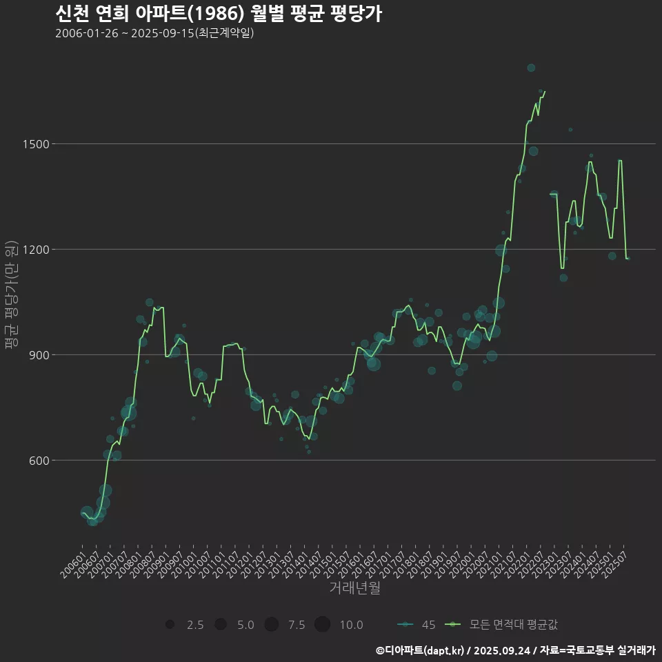 신천 연희 아파트(1986) 월별 평균 평당가