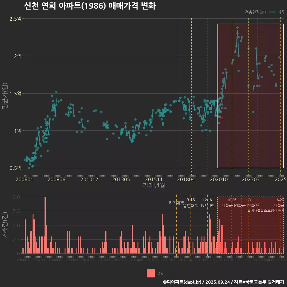 신천 연희 아파트(1986) 매매가격 변화