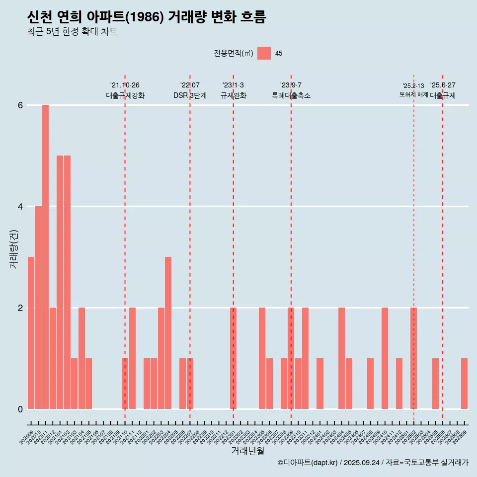 신천 연희 아파트(1986) 거래량 변화 흐름
