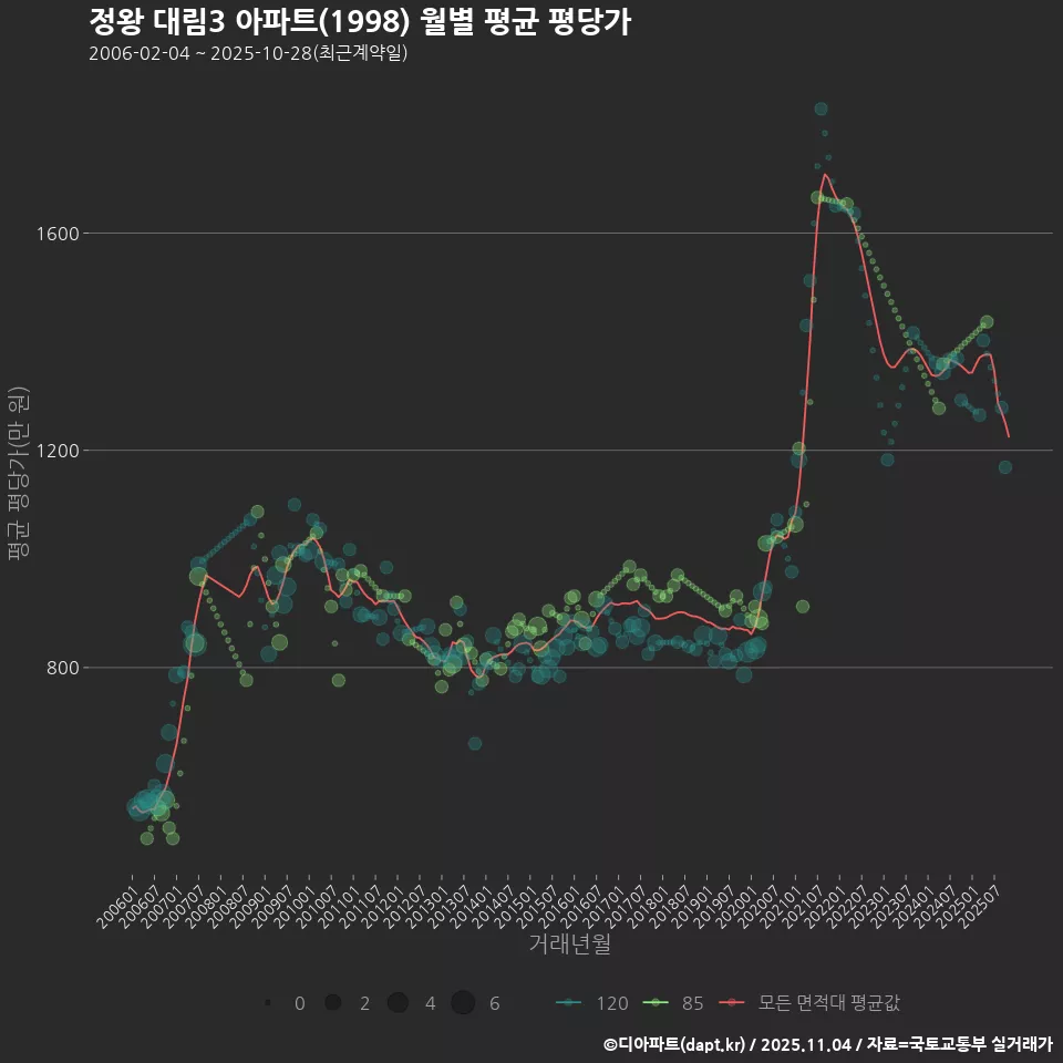 정왕 대림3 아파트(1998) 월별 평균 평당가
