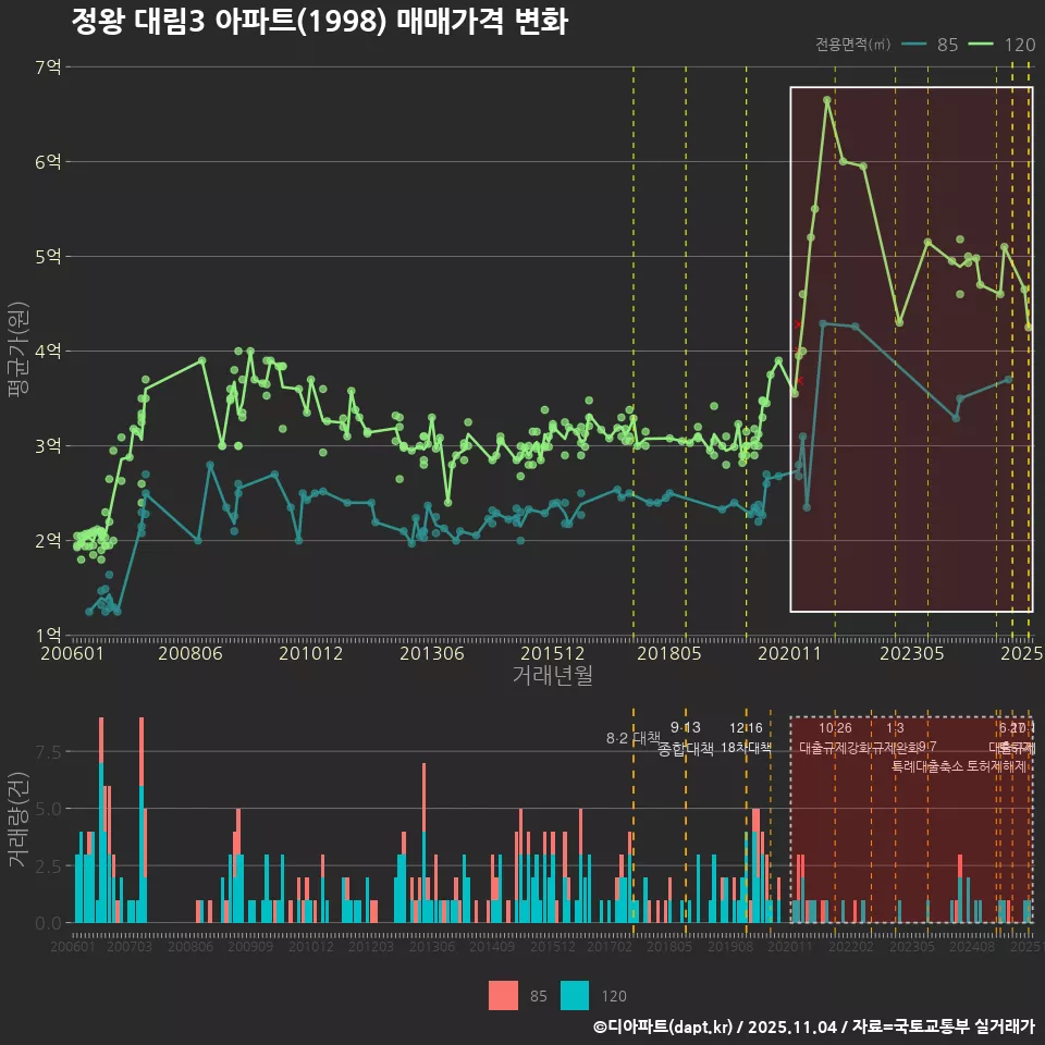 정왕 대림3 아파트(1998) 매매가격 변화