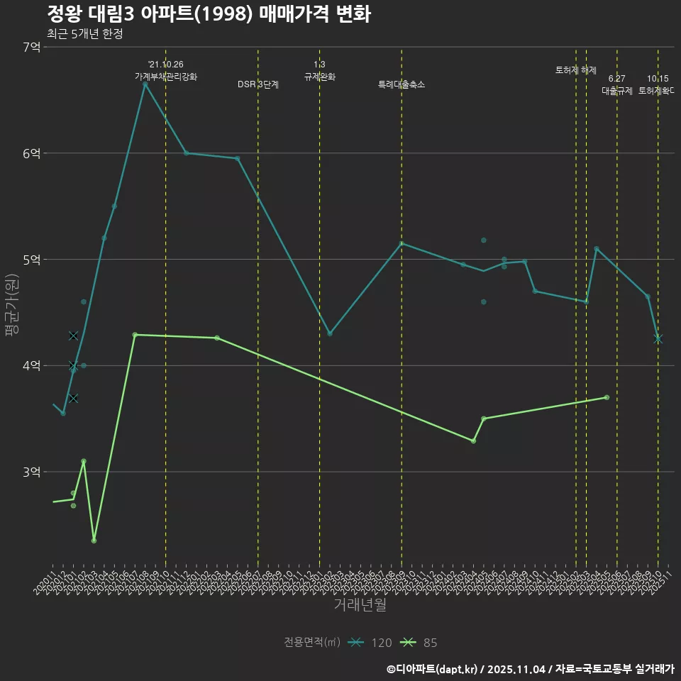 정왕 대림3 아파트(1998) 매매가격 변화