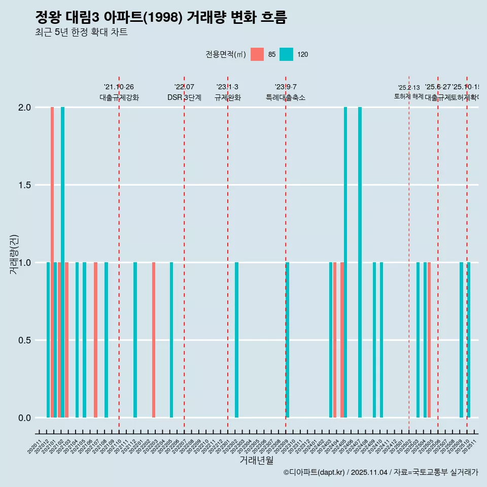 정왕 대림3 아파트(1998) 거래량 변화 흐름