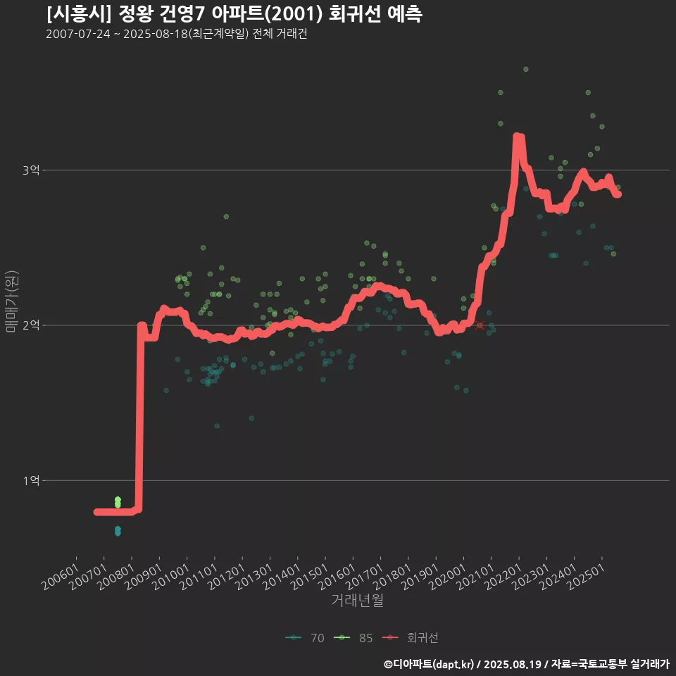[시흥시] 정왕 건영7 아파트(2001) 회귀선 예측