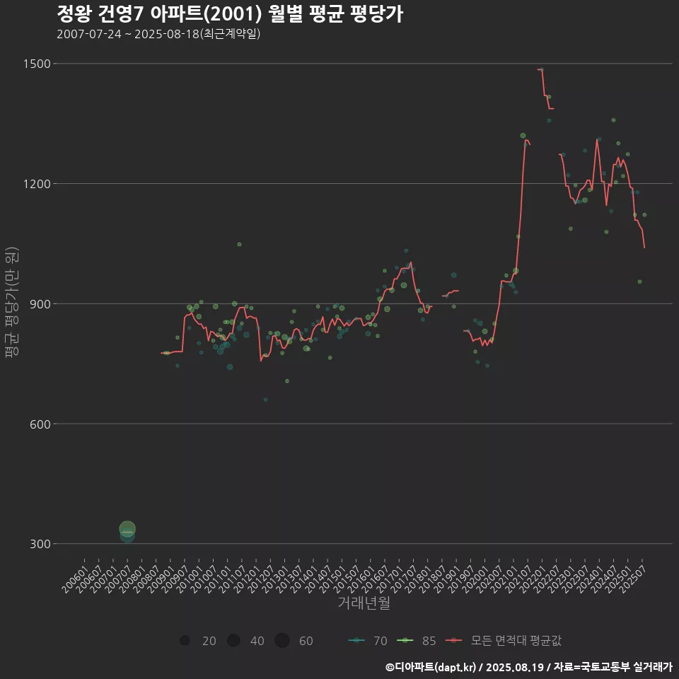 정왕 건영7 아파트(2001) 월별 평균 평당가