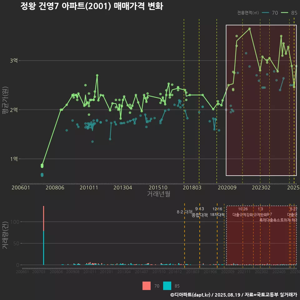 정왕 건영7 아파트(2001) 매매가격 변화