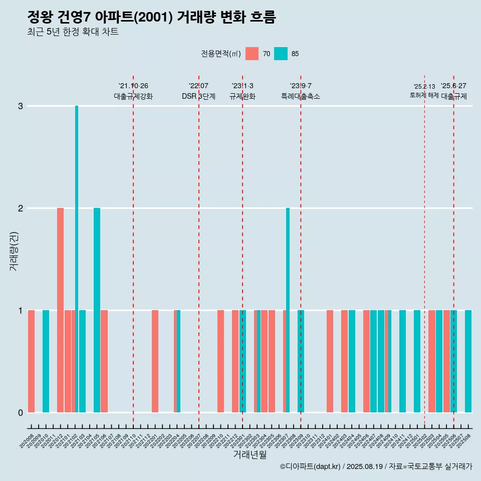 정왕 건영7 아파트(2001) 거래량 변화 흐름