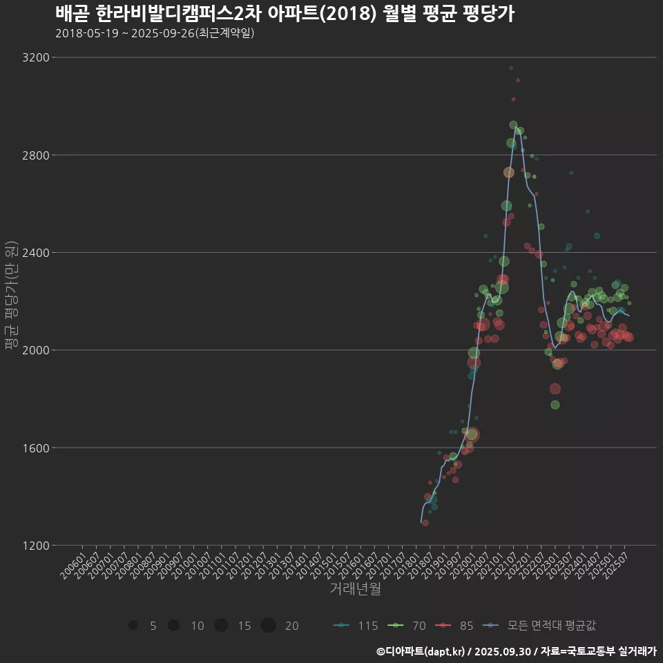배곧 한라비발디캠퍼스2차 아파트(2018) 월별 평균 평당가
