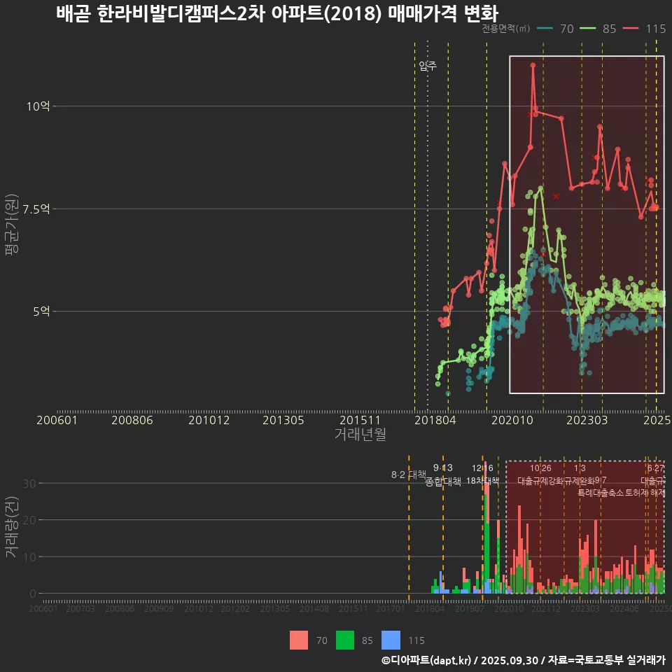 배곧 한라비발디캠퍼스2차 아파트(2018) 매매가격 변화